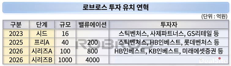 로브로스 투자 유치 연혁..png