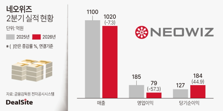 네오위즈 2026년 2분기 실적 현황.jpg