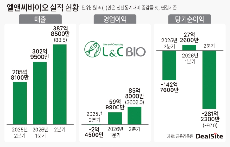 엘앤씨바이오 연결 영업(잠정)실적 추이 딜사민승기 복사.jpg