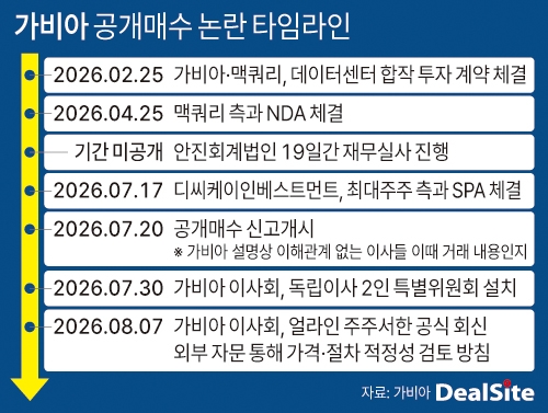 가비아 공개매수 논란 타임라인 딜사조은지  복사.jpg