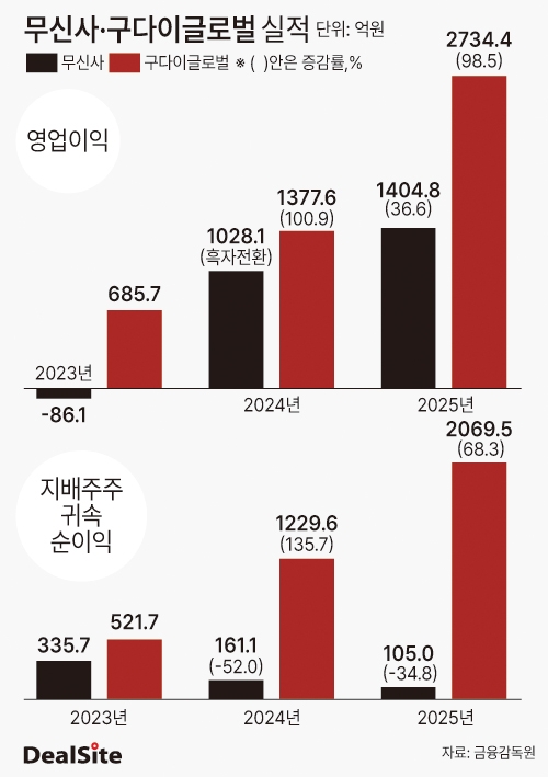 무신사·구다이글로벌 실적 딜사노우진  복사(1).jpg