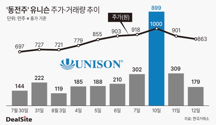 '동전주' 유니슨 거래량 추이 딜사이우찬  복사.jpg
