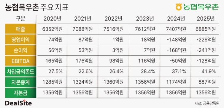 농협목우촌 주요 지표.jpg
