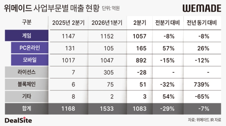위메이드 사업부문별 매출 현황.jpg