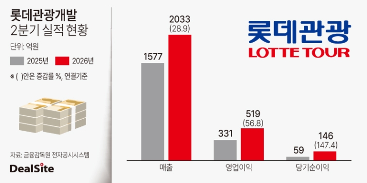 롯데관광개발 2026년 2분기 실적 현황.jpg