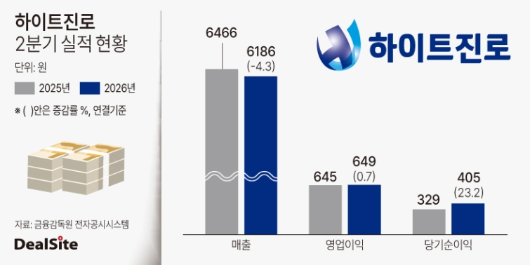 하이트진로 2026년 2분기 실적 현황.jpg