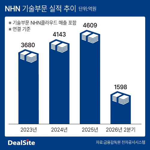 NHN 기술부문 실적 추이 딜사최령  복사.jpg