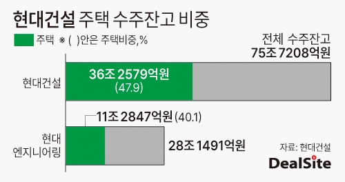 현대건설 주택 수주잔고 비중 딜사최지혜  복사.jpg