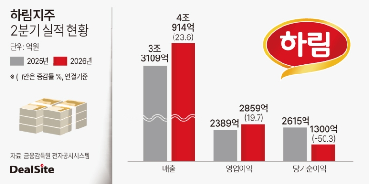 하림지주 2026년 2분기 실적 현황.jpg