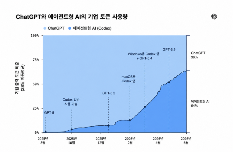 첨부 2. [이미지 자료] 챗GPT와 에이전트형 AI 기업 토큰 사용량.png