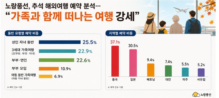 노랑풍선, 추석연휴 해외 패키지여행 예약분석… .jpg