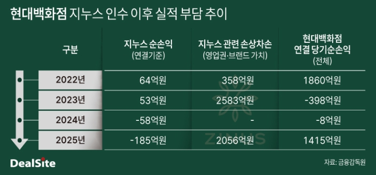현대백화점 지누스 인수 이후 실적 부담 추이.jpg