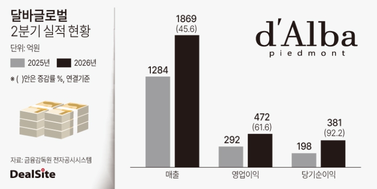 달바글로벌 2026년 2분기 실적 현황.jpg
