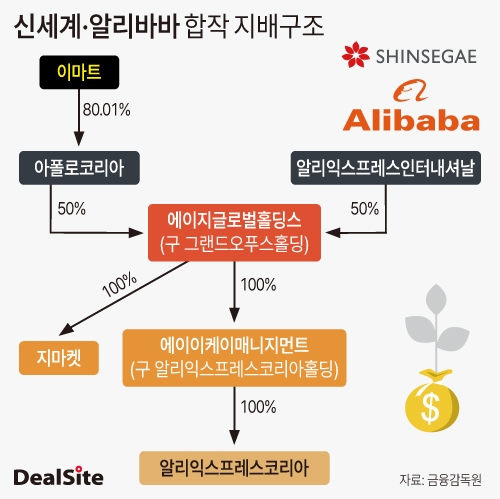 신세계계〮알리바바 합작 지배구조.jpg