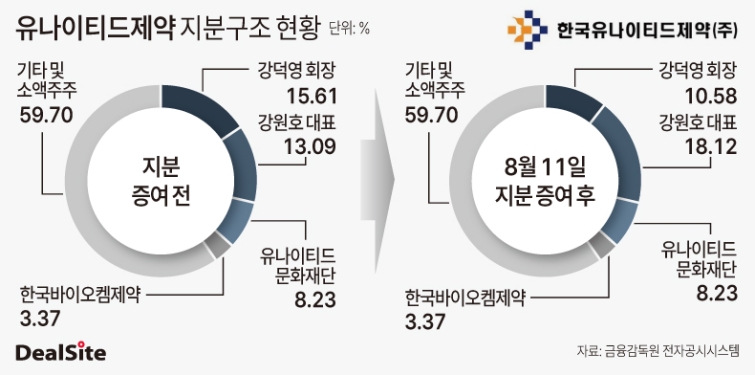 유나이티드제약 지분구조 현황.jpg