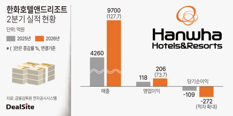 한화호텔앤드리조트 2026년 2분기 실적 현황.jpg