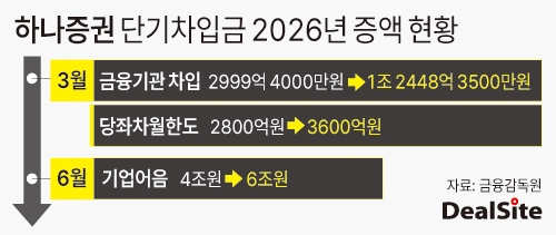 하나증권 단기차입금 2026년 증액 현황 딜사김현진  복사.jpg