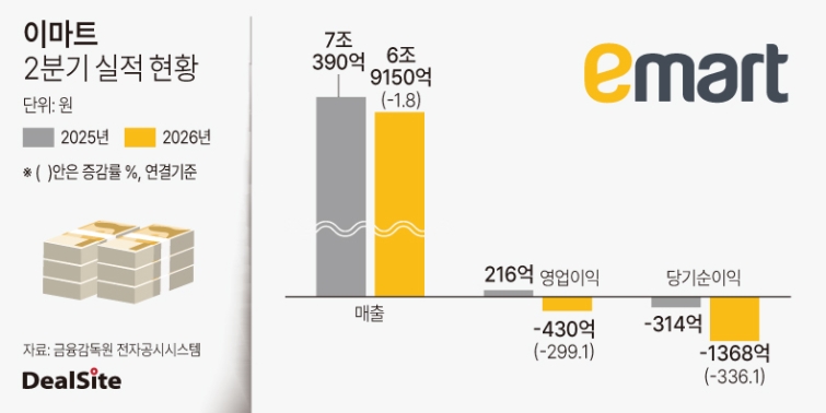 이마트 2026년 2분기 실적 현황.jpg