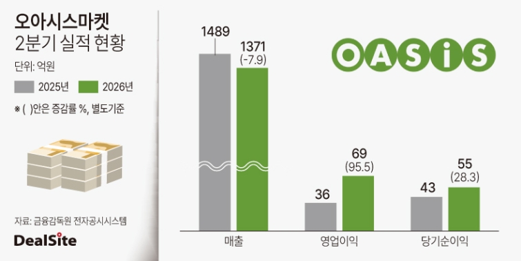 오아시스 2026년 2분기 실적 현황.jpg