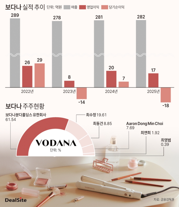 보다나 실적 추이 및 주요 주주 딜사권재윤  복사.jpg
