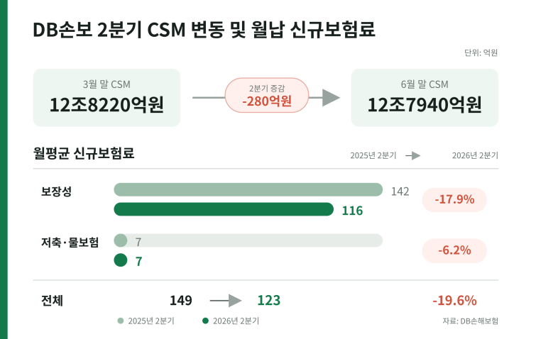 DB손보_2분기_CSM_변동_및_월납_신규보험료.png