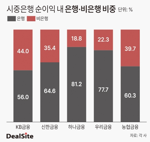 시중은행 순이익 내 은행·비은행 비중 딜사이세정  복사.jpg