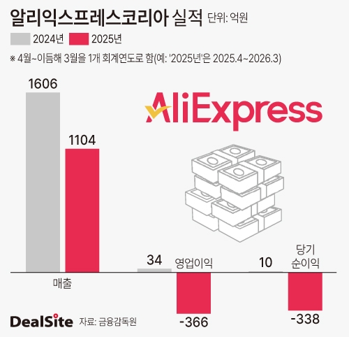 알리익스프레스코리아 실적.jpg