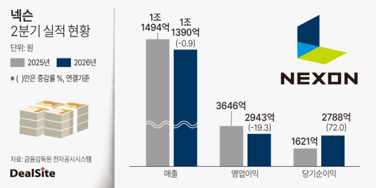 넥슨 2026년 2분기 실적 현황.jpg