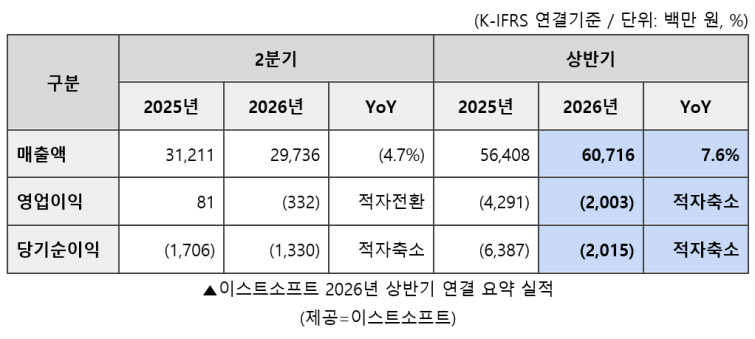상반기 연결 요약 실적표 이미지.png