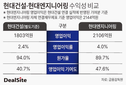 현대건설·현대엔지니어링 수익성 비교 딜사최지혜  복사(2).jpg