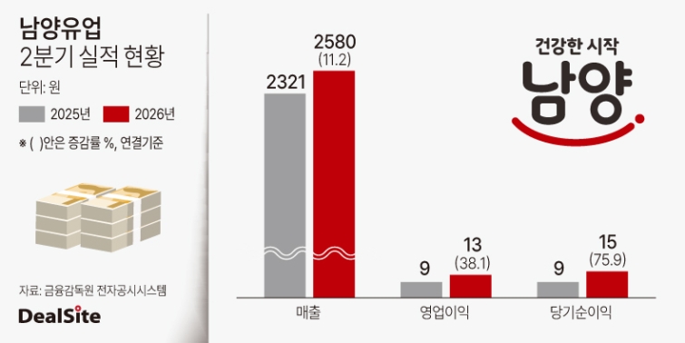 남양유업 2026년 2분기 실적 현황(1).jpg