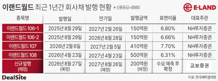 최근 1년간 이랜드월드 회사채 발행 현황 김광미(1).jpg