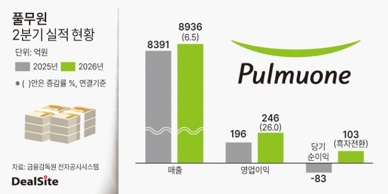 풀무원 2분기 실적 현황풀무원 2분기 실적 현황 딜사권재윤  복사.jpg