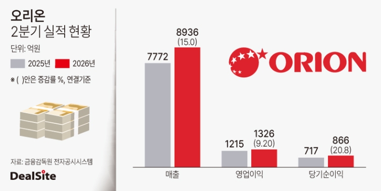 오리온 2분기 실적 현황.jpg