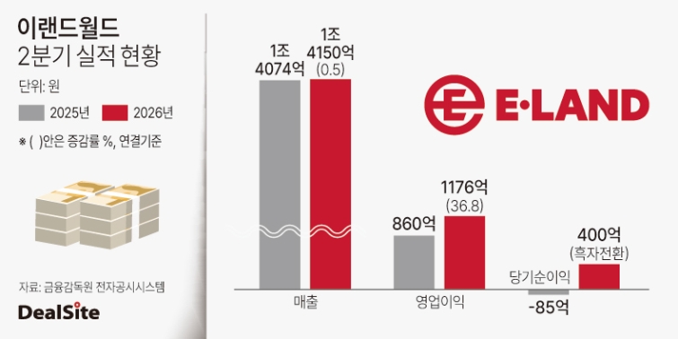 이랜드월드 2분기 실적 현황 노연경.jpg