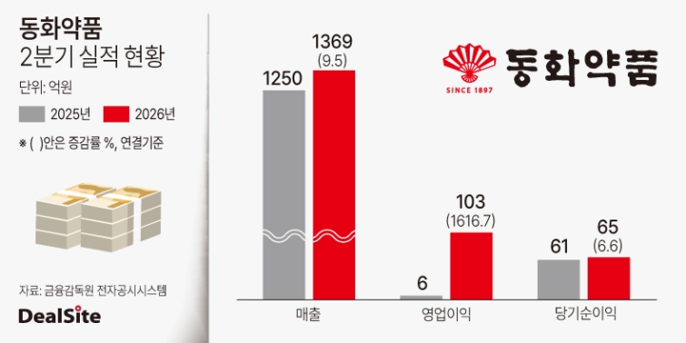 동화약품 2026년 2분기 실적 현황(1).jpg