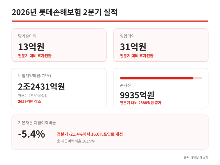 lotte-insurance-2026-q2.png
