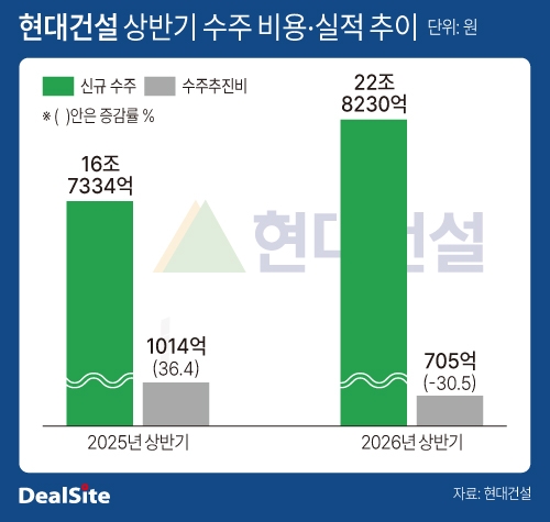 현대건설 상반기 수주 비용·실적 추이.jpg