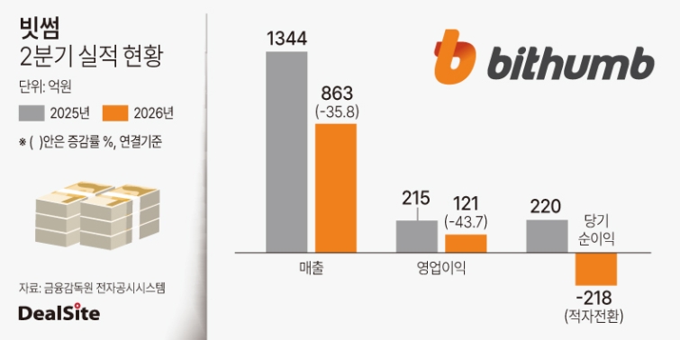 빗썸 2026년 2분기 실적 현황.jpg