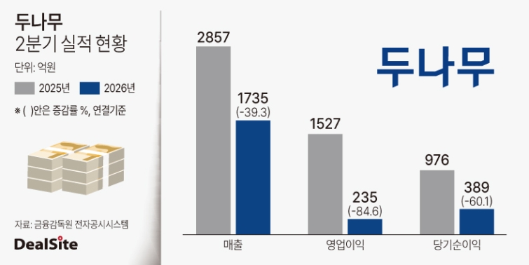 두나무 2026년 2분기 실적 현황.jpg