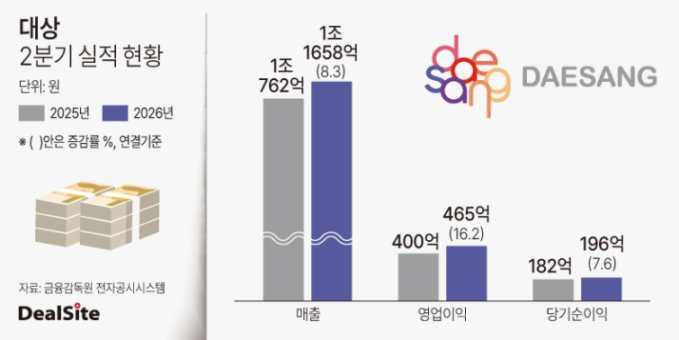 대상 2026년 2분기 실적 현황.jpg
