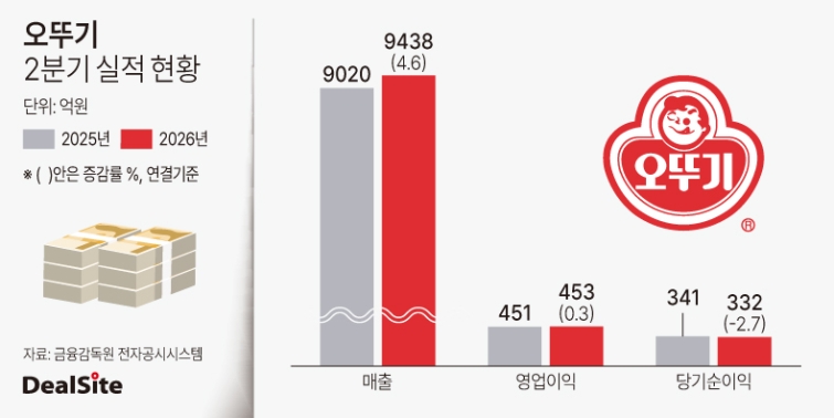 오뚜기 2분기 실적 현황.jpg