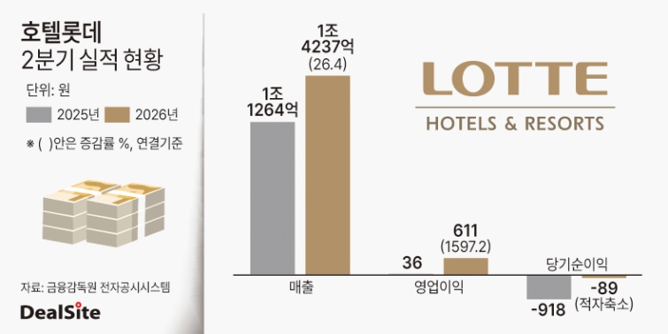 호텔롯데 2분기 실적 현황 딜사권재윤  복사.jpg