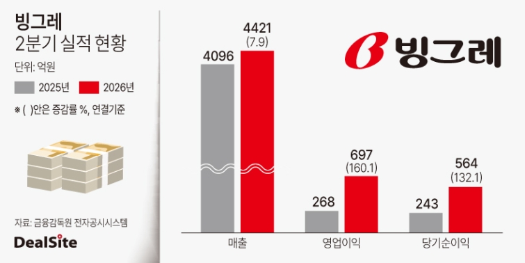 빙그레 2026년 2분기 실적 현황(1).jpg