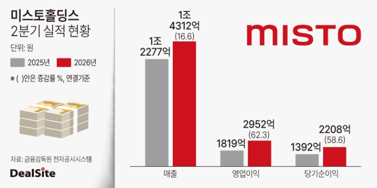 미스토홀딩스 2026년 2분기 실적 현황.jpg