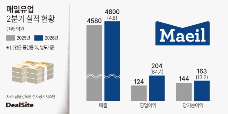 매일유업 2026년 2분기 실적.jpg