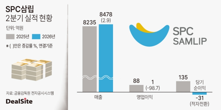 SPC삼립 2026년 2분기 실적.jpg