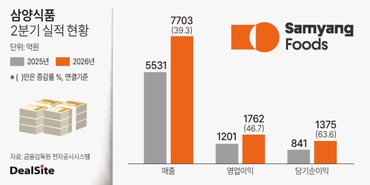 삼양식품 2026년 2분기 실적 현황.jpg