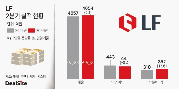 LF 2분기 실적 현황 딜사노연경  복사.jpg
