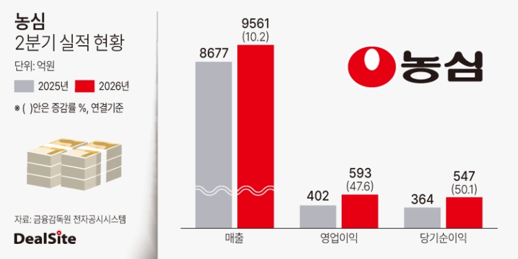 농심 2026년 2분기 실적.jpg
